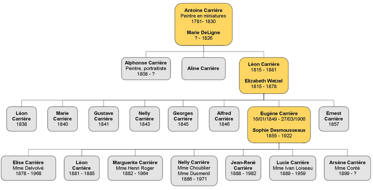 genealogie_carriere